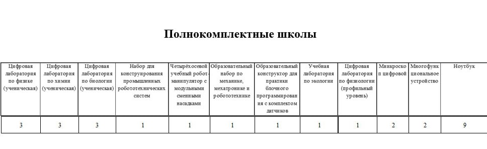 Перечень оборудования по Точки Роста